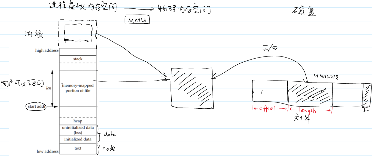 mmap2
