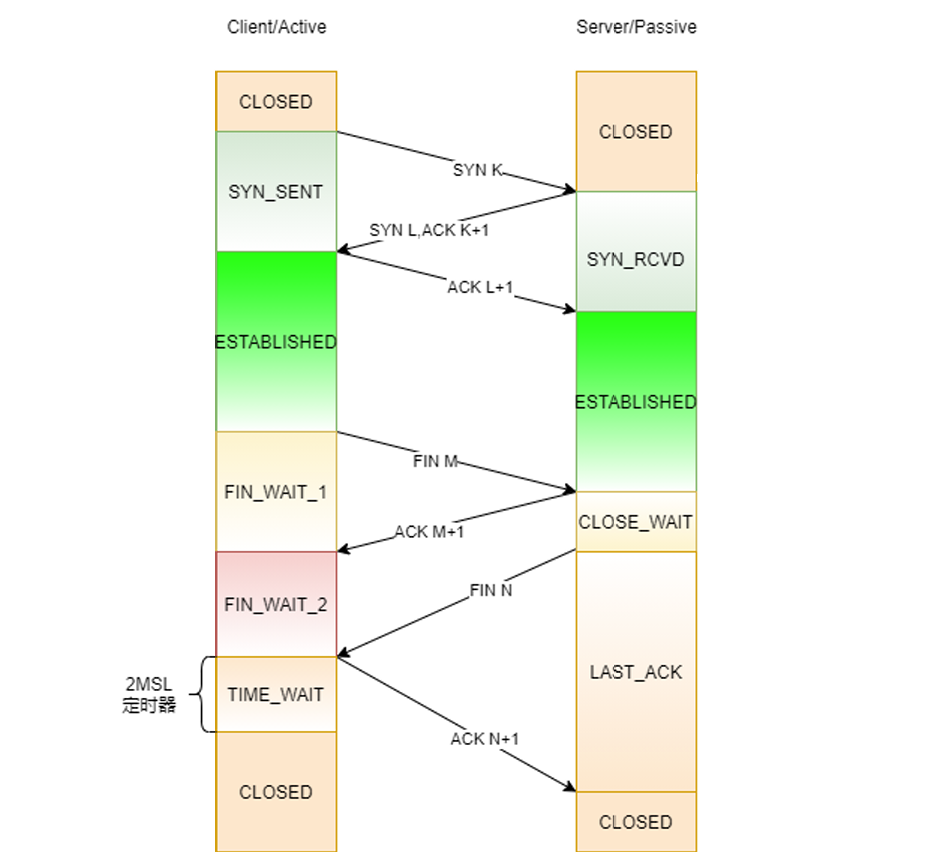 tcp_status