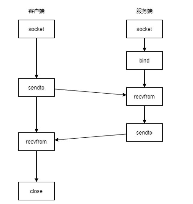 udp